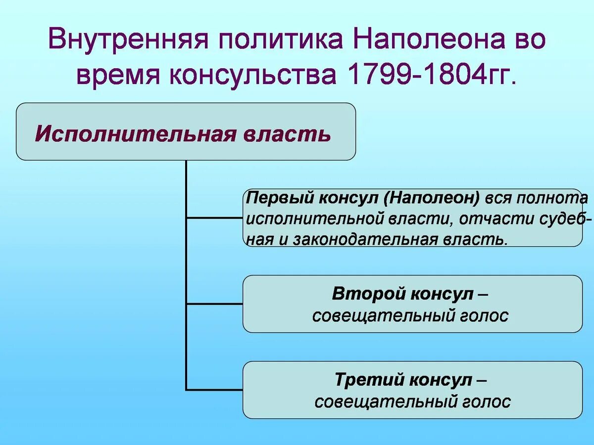 Национальная политика история 8 класс кратко. Внутренняя политика Наполеона Бонапарта. Внутренняя политика консульства. Внутренняя политика консульства и империи Наполеона. Внутренняя политика консульства Наполеона 1.