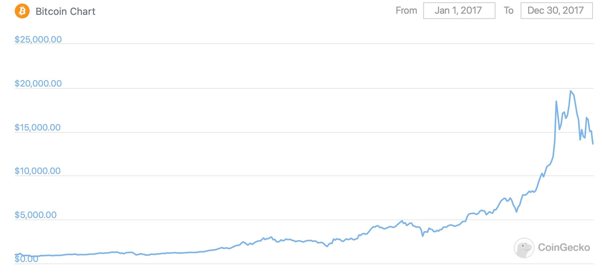 График биткоина 2015 год. Биткоины ниже курса. Рост биткоина на графике. Исторический график биткоин. Btc динамика график.