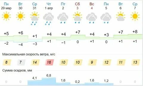 Пермь точный прогноз погоды на сентябрь 2024