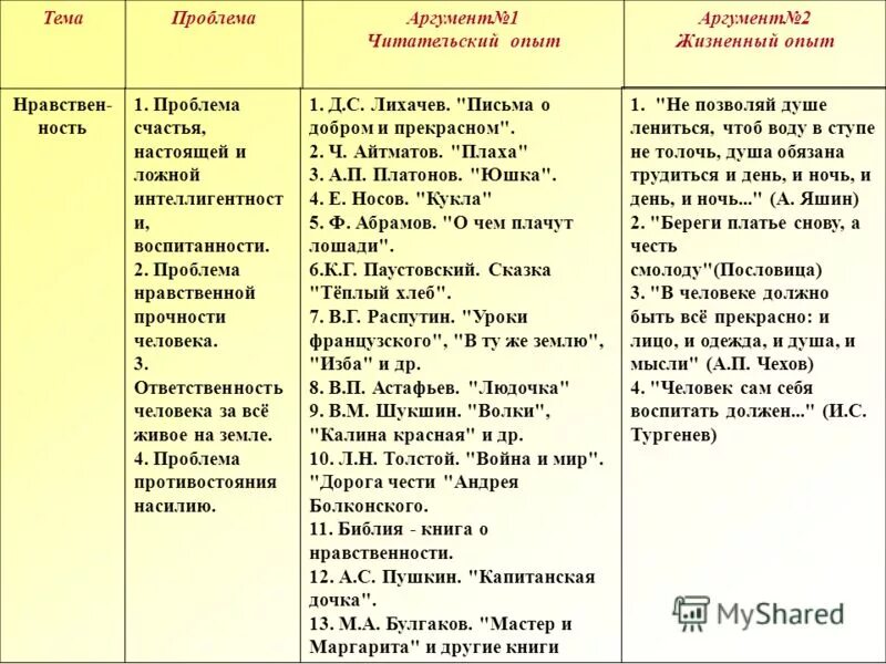 Тема аргумент и аргументация. Аргумент из жизни. Аргументы для сочинения. Аргумент примеры из жизни. Влияние человека на природу аргументы из литературы