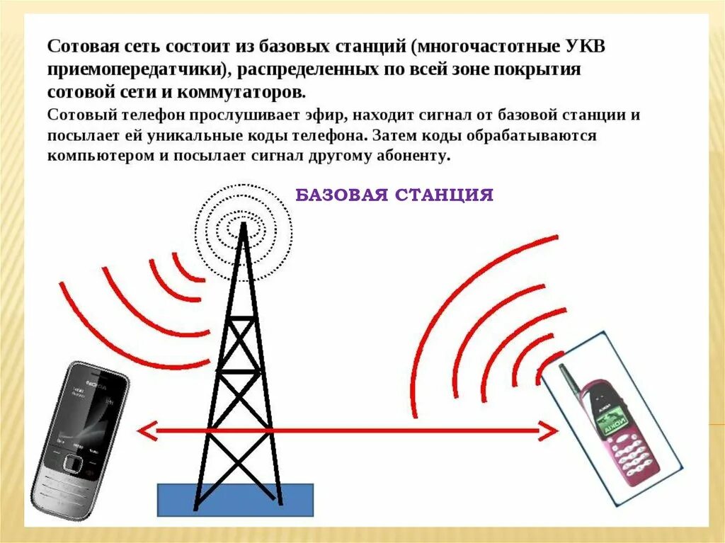 Ловит сеть интернет. Схема работы сотовой связи кратко. Принцип работы мобильной связи схема. Принцип работы сотовой связи. Принцип работы сотовой (мобильной) связи.