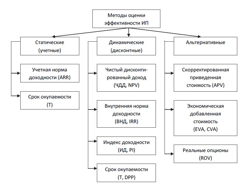 Классификация показателей эффективности деятельности. Методика оценки эффективности инвестиционных проектов. Классификация показателей эффективности инвестиций. Основные методы оценки инвестиционных проектов. Методики оценки эффективности организации