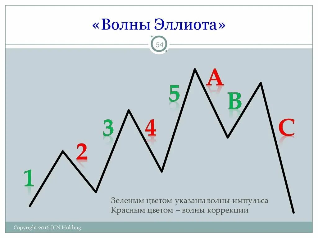 Волновая теория эллиотта. Коррекция ABC волны Эллиота. Пятиволновая теория Эллиота. Структура волны Эллиота.