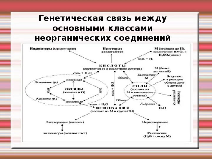 Генетическая связь классов неорганических соединений таблица. Генетическая связь между классами неорганических соединений 8 класс. Генетическая связь неорганических веществ 8 класс таблица. Генетическая связь классов неорганических веществ схема.