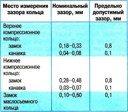 Какой зазор колец на ваз. Тепловой зазор поршневых колец ваз. что такое тепловой зазор колец поршня. максимальный тепловой зазор поршневых колец. тепловой зазор поршневых колец мтз 80.