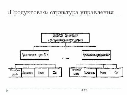Продуктов структура управления