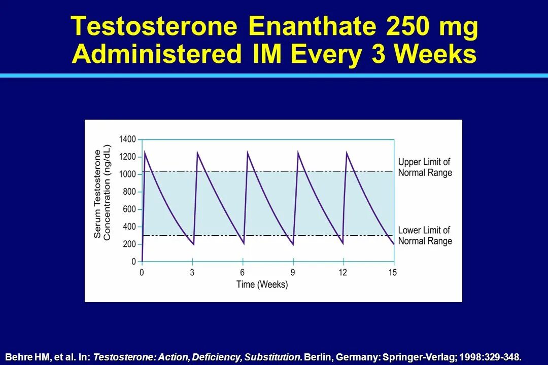 Тестостерон энантат это. Тестостерон энантат 250 мг. Период полураспада тестостерона энантата. Тестостерон энантат график. Тестостерон энантат фармакокинетика.