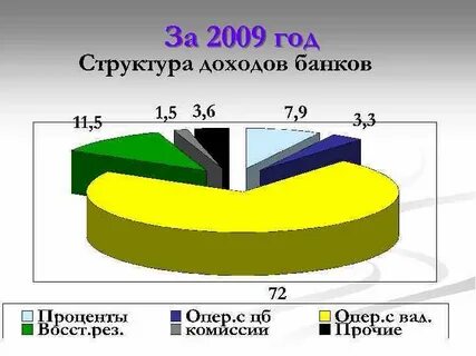 Доходы коммерческого банка