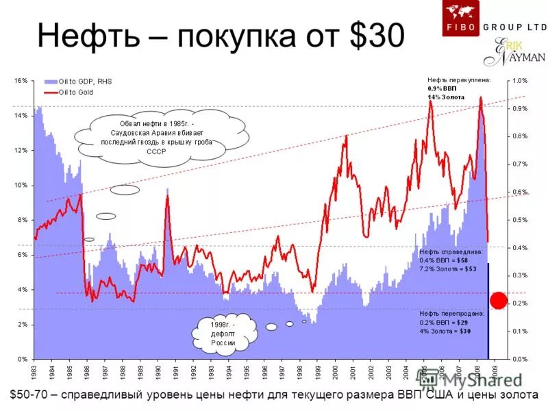 средний уровень цен нефти. прогноз стоимости нефти. рост нефти по годам. стоимость нефти график. средние цены на нефть по годам.