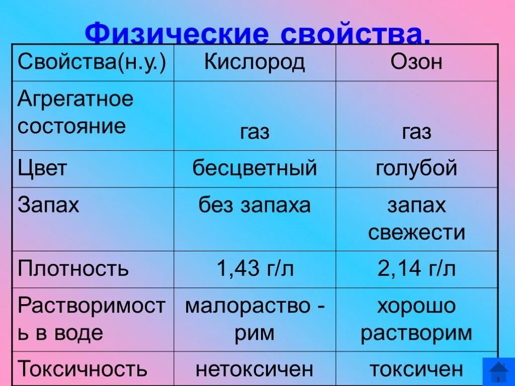 Цвет и запах кислорода