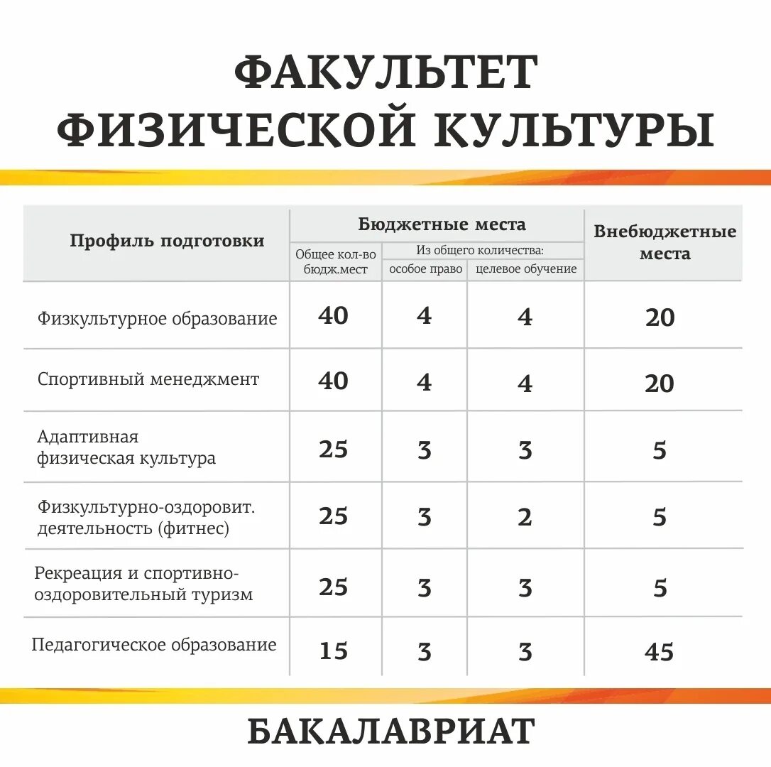 Сайт факультеты проходные баллы. Нормативы для поступления на физкультурный Факультет. Проходной балл на педагога после 9 класса. Проходной балл в педагогический колледж. Нормативы для учителя физкультуры для поступления