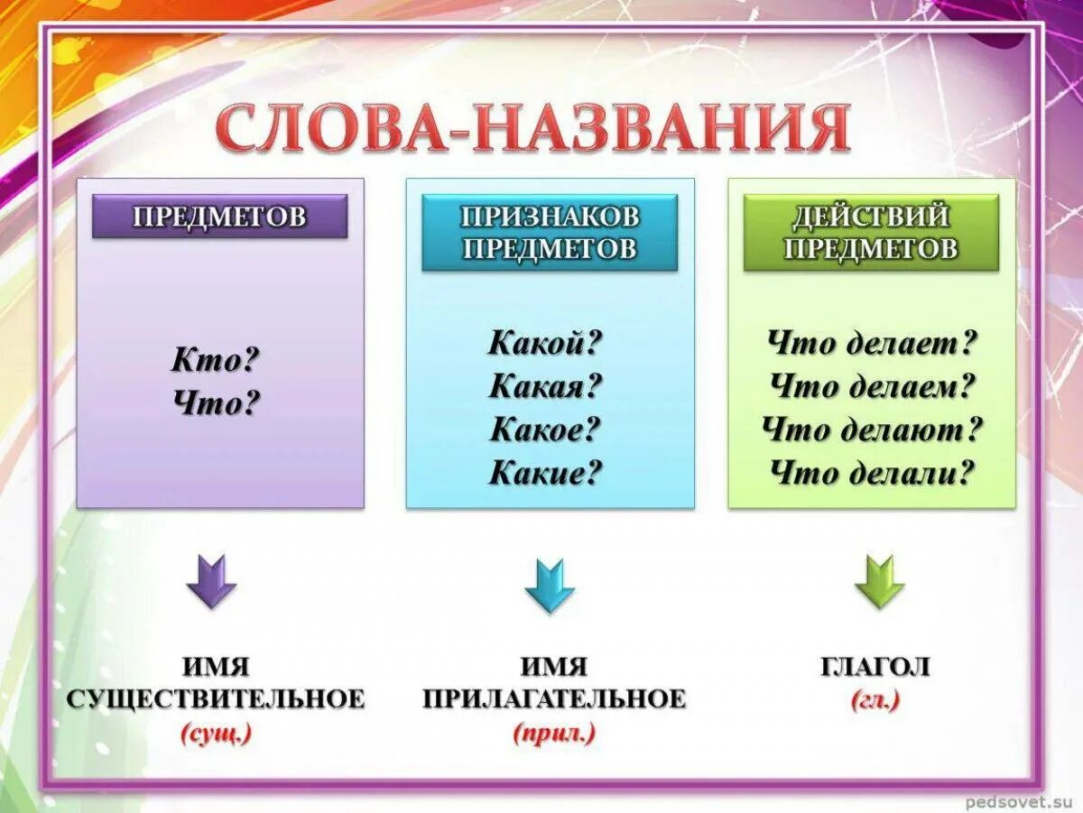 Найти предмет признак действие. Понятие частей речи 2 класс-. Названия признаков предметов. Существительное прилагательное глагол 2 класс. Общее понятие о частях речи.