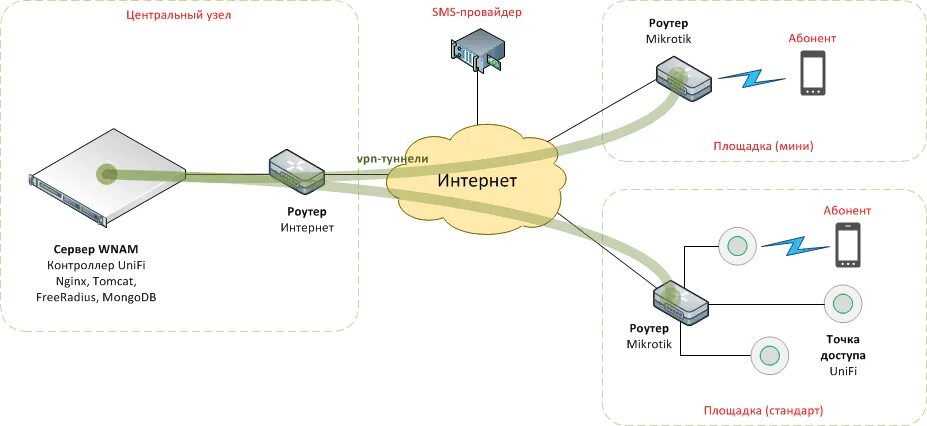 Узел провайдер. Схема включения роутера в VPN. Точка доступа интернет провайдер. WNAM сервер. Роутер провайдера.