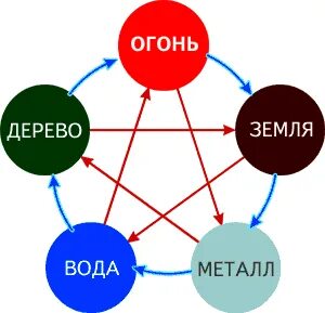 Стихия земля вода металл вода
