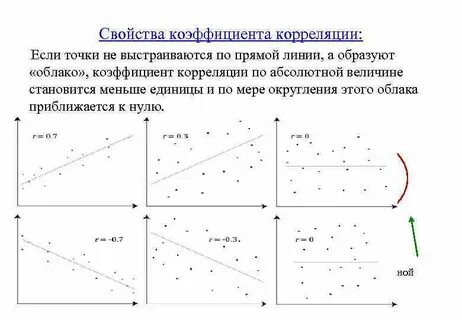 Корреляция между графиками