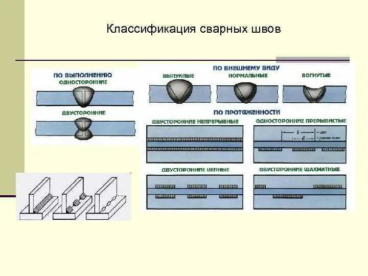 Типы сварочных соединений классификация сварочных швов. Сварной шов классификация сварных швов. Квалификация сварных швов и соединений. Виды сварных швов и соединений с обозначением.