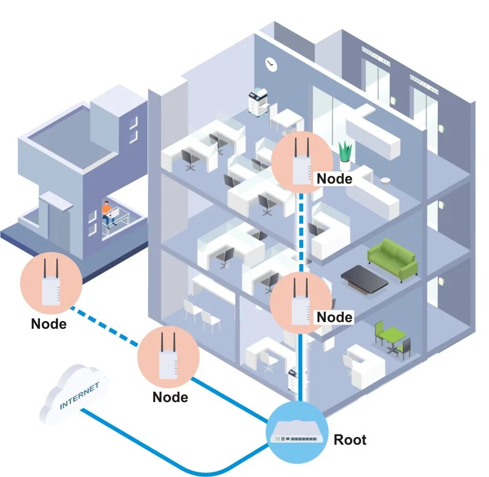 Mesh ethernet. Технология mesh wi-fi что это. mesh wifi. mesh сеть. домашняя mesh сеть.