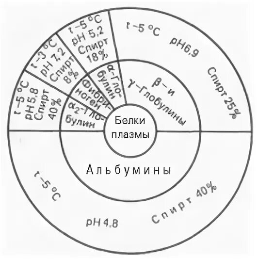 Метод кона. Фракционирование белков плазмы крови. Метод Кона фракционирование белков. Фракционирование по кону. Метод Кона диаграмма.