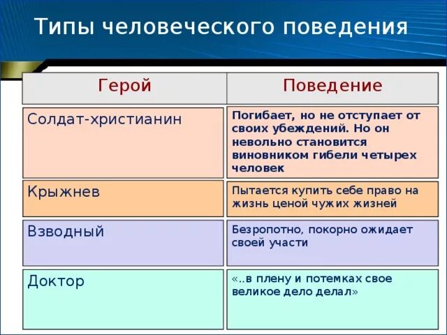 Судьба человека таблица. Шолохов судьба человека таблица. Судьба человека поведение героя в рассказе. Таблица по рассказу судьба человека.