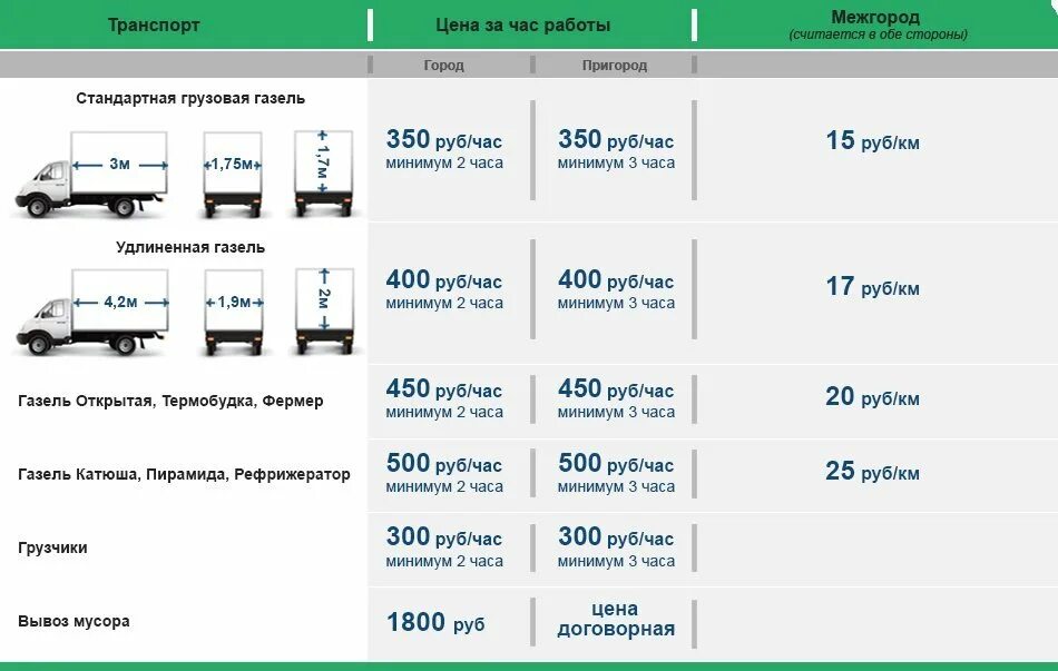 Расценки на грузоперевозки Газель. Тарифы на грузоперевозки. Расценки на грузоперевозки Газель по городу. Расценки на Газель за километр. Работа автомобиле межгород