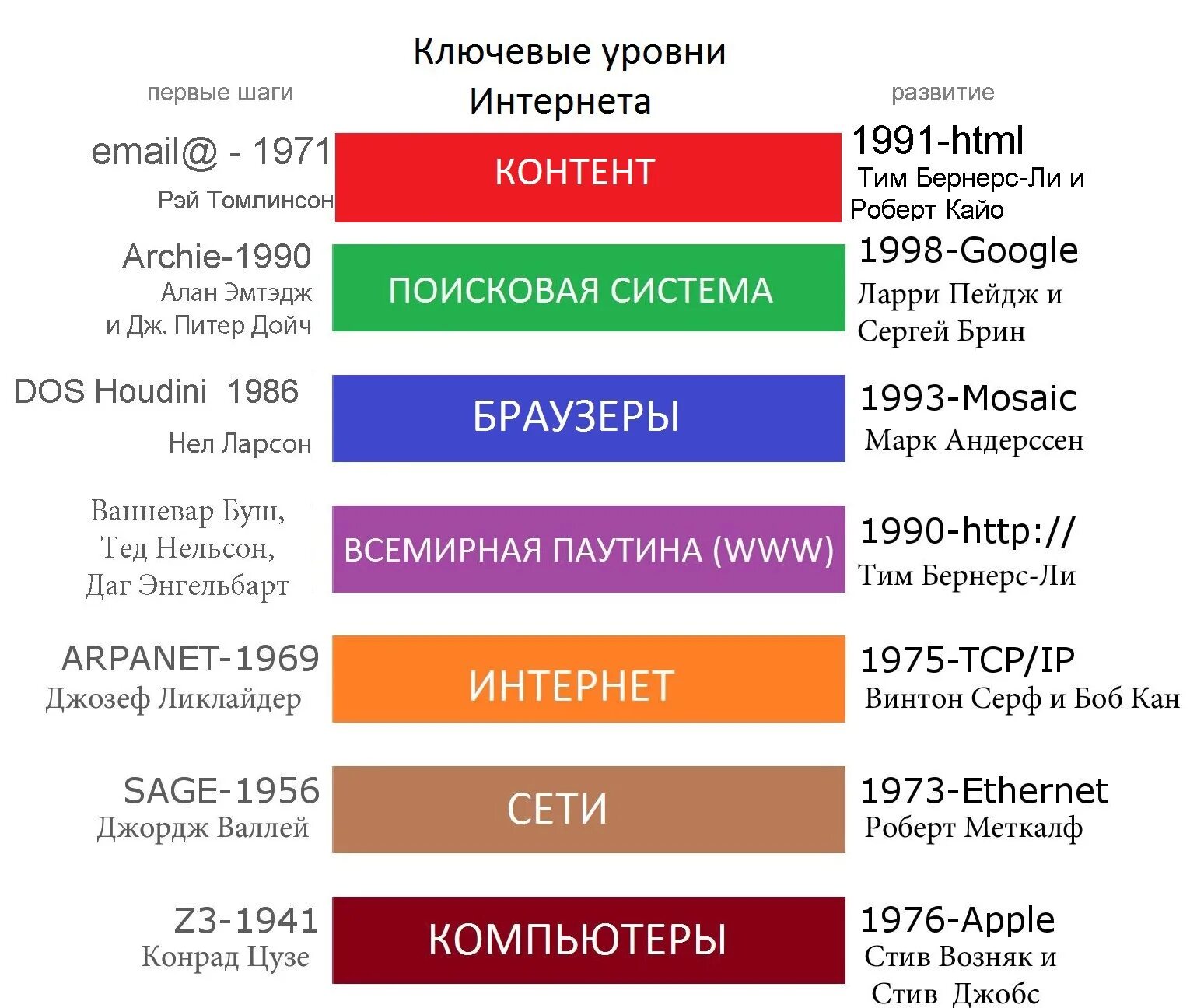 Уровень сети интернет. Уровни интернета. уровни сети internet. карта уровней интернета. ключевые уровни.