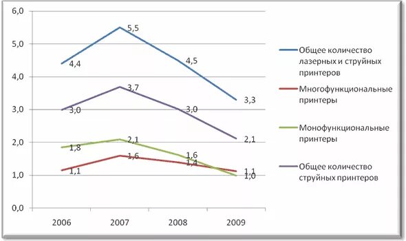 Сколько принтеров в россии. Диаграмма для принтера. График принтера. График использования принтеров в России. График обслуживания принтера.