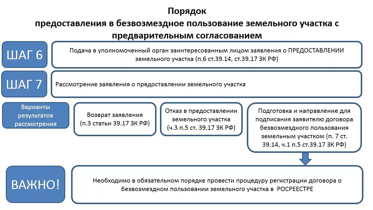 Порядок предоставления земельного участка. Право безвозмездного пользования земельным участком. В безвозмездное пользование земельные участки предоставляются. Особенности предоставления земельных участков. Зк рф 2023