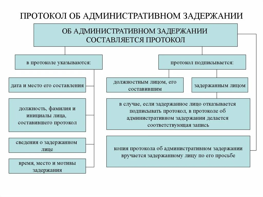 Протокол административного административного задержания. Административное задержание схема. Административное задержание пример. Пример административного ар. Административный арест срок наказания