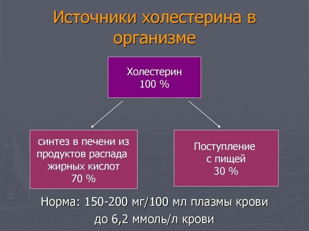 Холестерин 7 6 опасно ли это. Источники холестерина. основная функция холестерина. назовите другие источники холестерина в организме.. источники холестерола.