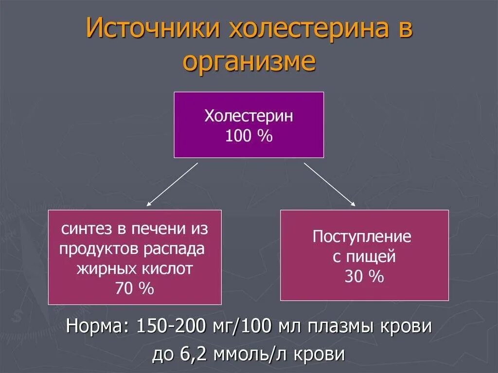 На уровень холестерина крови влияют. Источники холестерина в организме человека. Основной источник холестерина в организме. Основная функция холестерина. Назовите другие источники холестерина в организме..