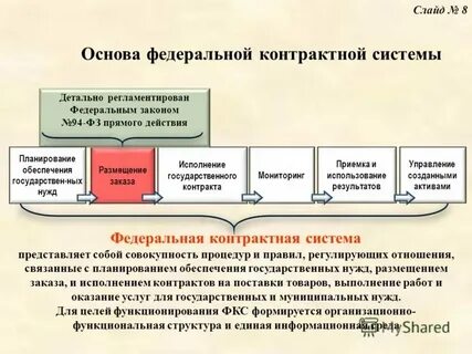 Нарушение контрактной системы