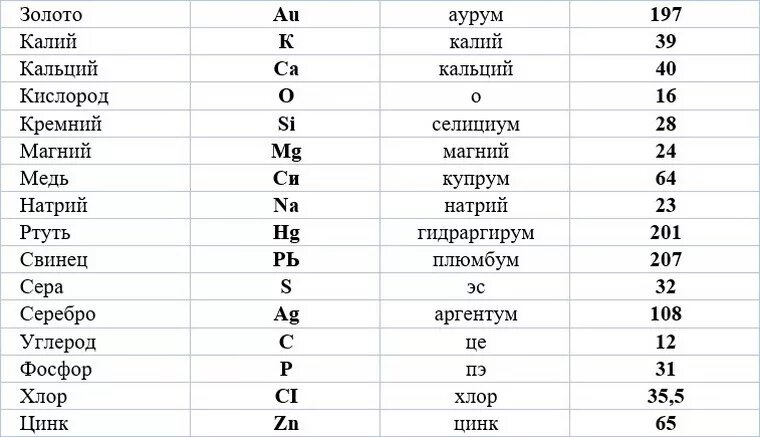 Относительная атомная масса химических элементов. Атомные массы химических элементов таблица. Таблица относительной атомной массы химических элементов. Таблица Менделеева название обозначения элемента. Химические обозначения букв