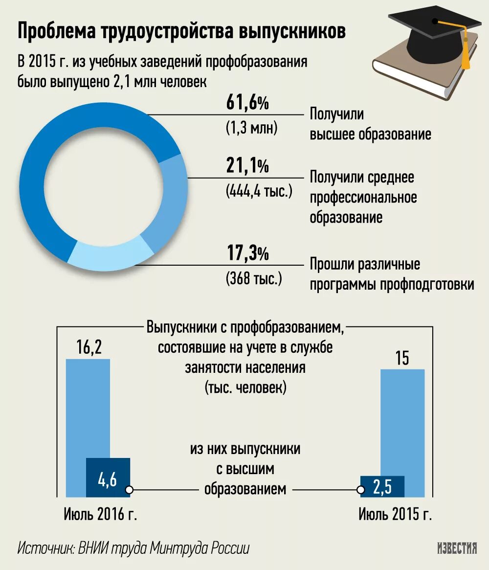 Проблема среднего профессионального образования. Проблемы трудоустройства выпускников вузов. Проблемы занятости выпускников вузов. Статистика выпускников вузов. Актуальные проблемы трудоустройства выпускников.