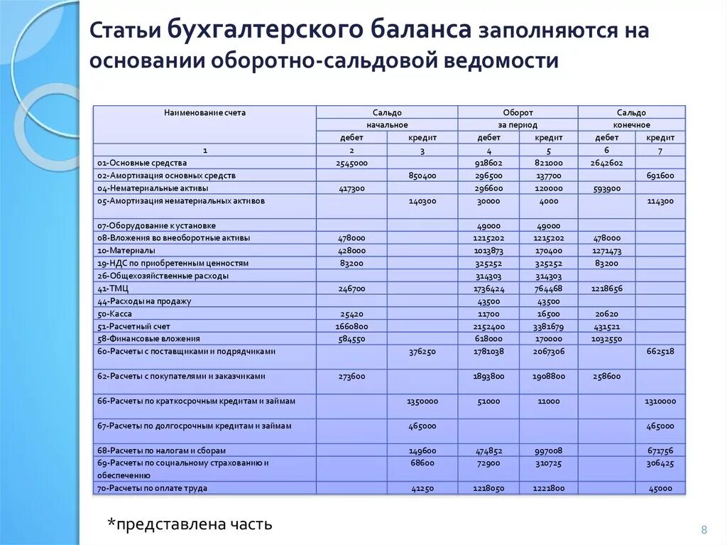 Финансовый результат для чайников. Баланс и оборотная ведомость. Баланс по оборотно-сальдовой ведомости. Составление бухгалтерского баланса. Составление баланса по оборотно-сальдовой.