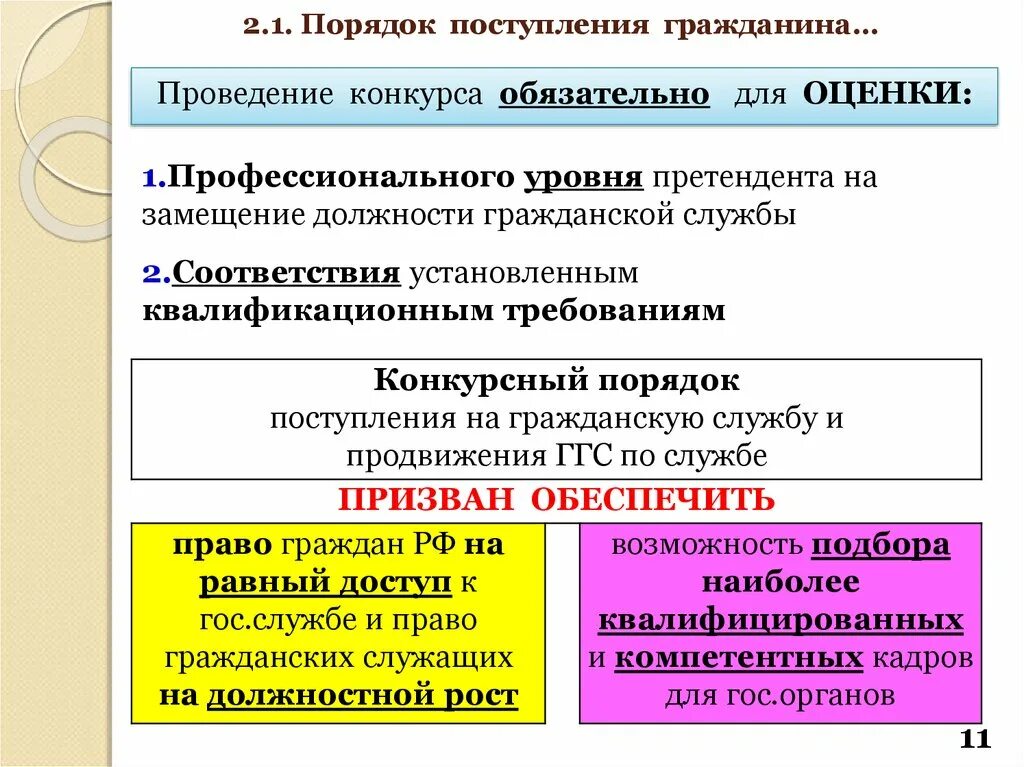 Порядок замещение гражданской службы. Порядок проведения конкурса на замещение должностей госслужбы. Замещение должности государственной гражданской службы. Этапы прохождения государственной гражданской службы. Этапы прохождение службы