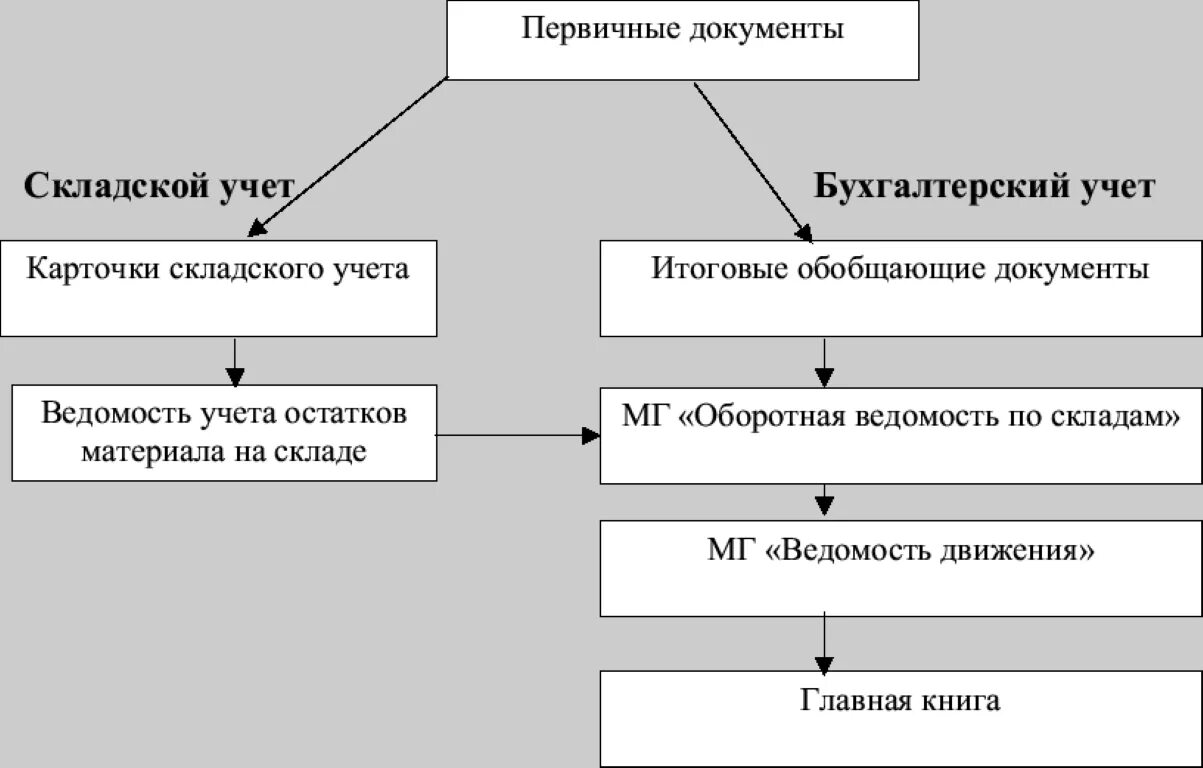 Первичная документация предприятия