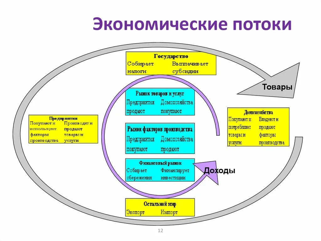 Внутренний денежный поток. Экономические потоки. Виды потоков в экономике. Поток экономических ресурсов. Экономические потоки схема.