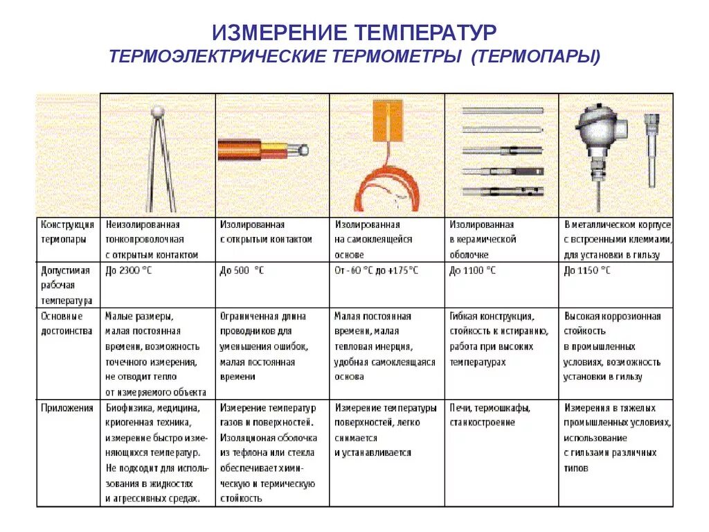 Способы измерения температуры тела таблица. Измерение температуры. Основные понятия. Единицы измерения. Перечислите методы измерения температуры. Средства измерения температуры сравнительная таблица. Почему по сравнению с жидкостным термометром термопару