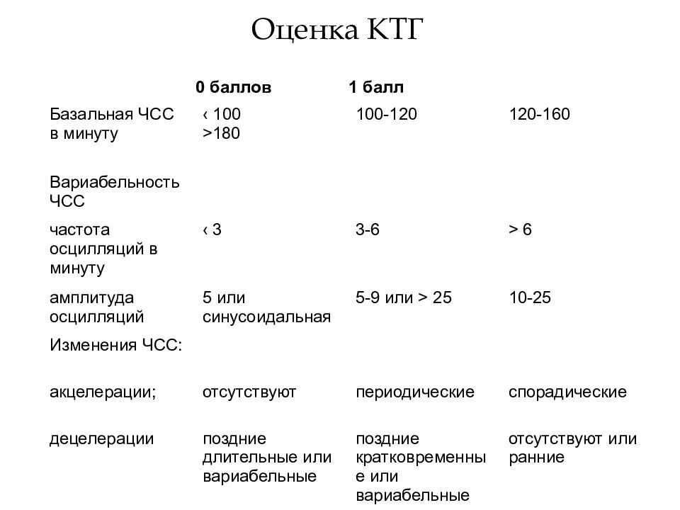 КТГ по Фишеру 8 баллов расшифровка. КТГ: оценка по Фишеру 6 баллов.. Методы оценки состояния плода КТГ. Оценка состояния плода методом КТГ. Нормы ктг 33 недели