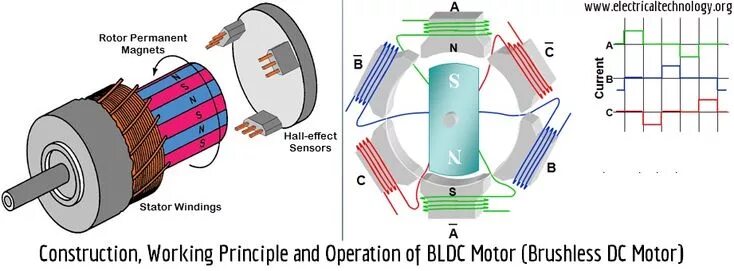 Типы bldc. Бесколлекторный двигатель постоянного тока схема. двухфазный бесколлекторный двигатель. бесщеточные моторы постоянного тока (bldc). бесколлекторный электродвигатель конструкция.