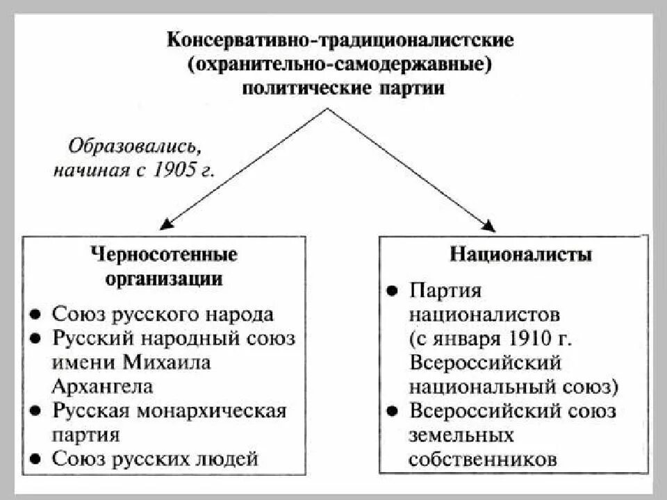 Политические организации 1905 1907. Консервативные политические партии России в начале 20 века. Консервативные партии 20 века в России. Политические партии России в начале 20 века консерваторы. Политическая партия в России в начале 20 века схема.