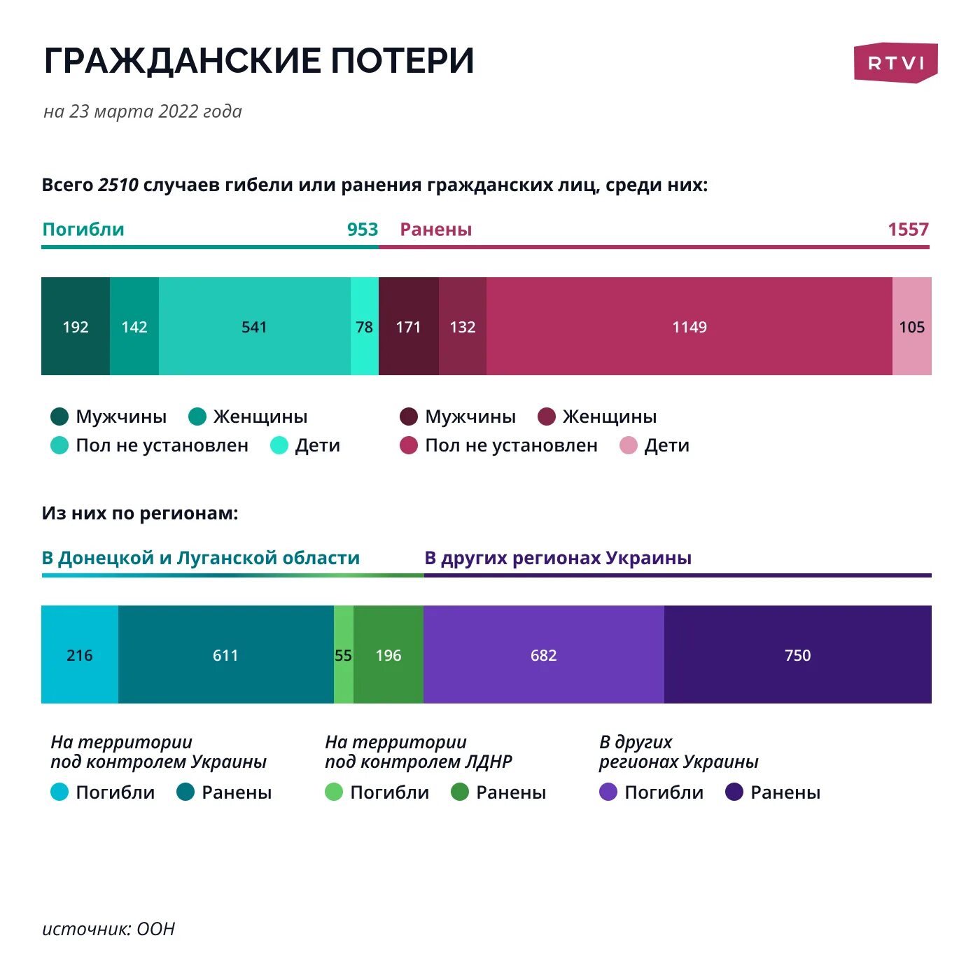 Потери украины на сегодня статистика. Потери гражданских на Украине. Потери в спецоперации на Украине. Гражданские потери на Украине с 2014. Гражданские потери Украины в войне.