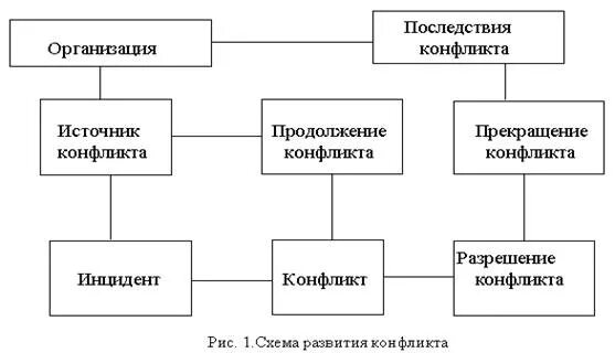 Картинки СТРУКТУРНЫЕ КОМПОНЕНТЫ КОНФЛИКТА