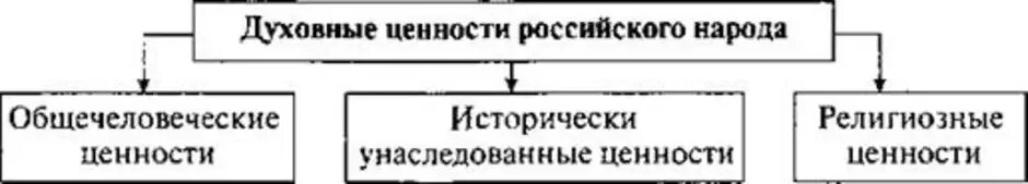 Духовные ценности народов России. Духовные ценности. Духовные ценности ценности. Духовные ценности схема.