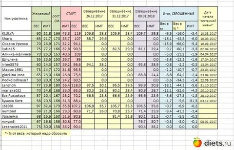 Сколько нужно весить в 14