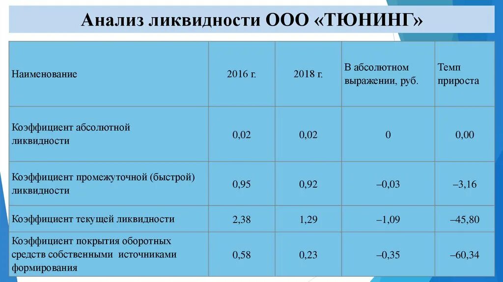 Показатели ликвидности. Анализ показателей ликвидности. Коэффициент текущей ликвидности. Анализ коэффициентов ликвидности.