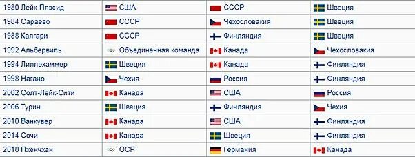 Олимпийские чемпионы по хоккею по годам таблица Выплаты призерам олимпиад: найдено 79 изображений