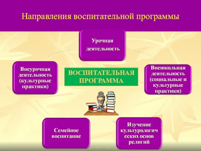 Направления воспитательной программы. Основные направления воспитательной программы. Направления воспитания по программе воспитания. Направления воспитательной работы по программе воспитания.