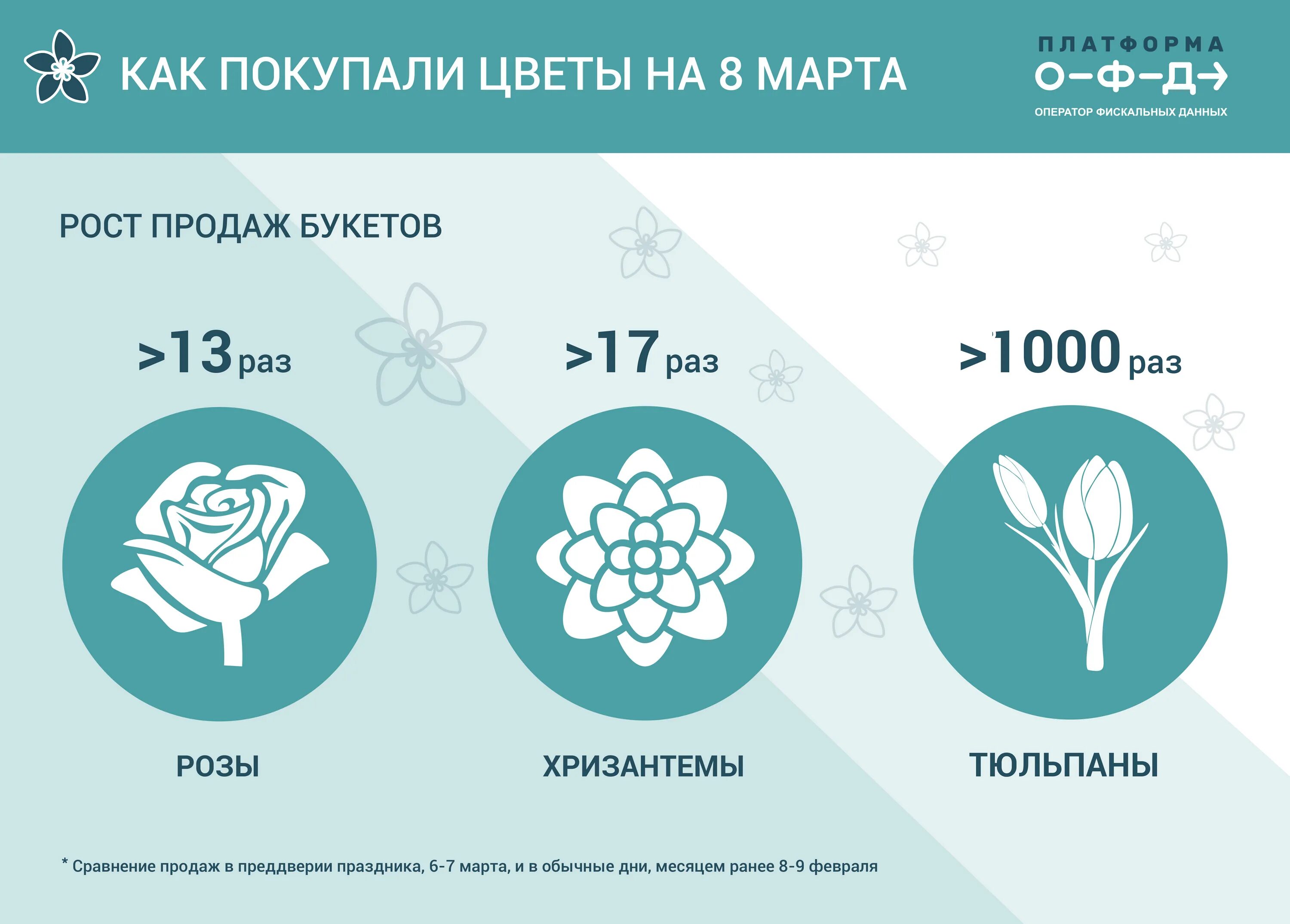 Наценка на букет цветов. Сколько покупают цветов. Обозначение цветов растений. Самый умный игра. Сколько покупают цветов.