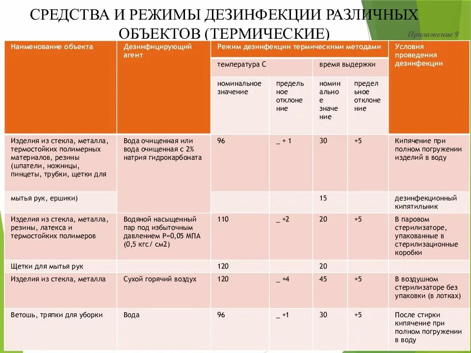 Дез режим. Средства и режимы дезинфекции. Методы физической дезинфекции режимы. Средства режимы дезинфекции различных объектов аптечным учреждении. Режимы проведения дезинфекции.